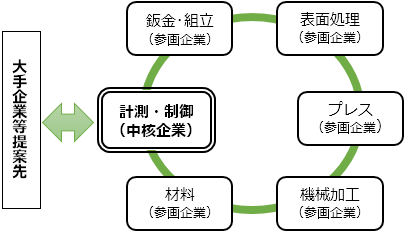 コミュニティ組成のイメージ画像