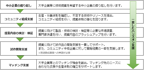 事業の流れの概要図