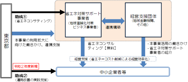 事業の流れの概要図