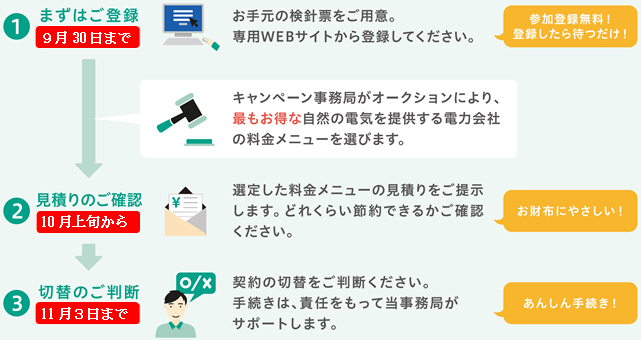 事業の流れの概要図