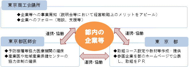 三者の連携・協働イメージ図