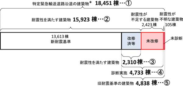 耐震化状況のグラフ