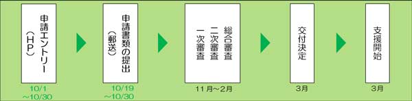 事業の流れの概要図