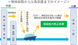 検体採取から父島到着までのイメージの画像