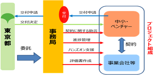 プロジェクト組成の図