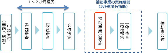 事業の流れの概要図