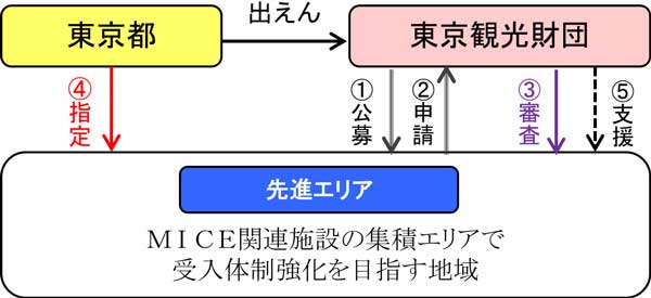 事業の流れの概要図