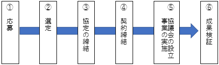 事業の流れの概要図