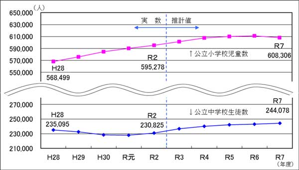 児童数・生徒数のグラフ1