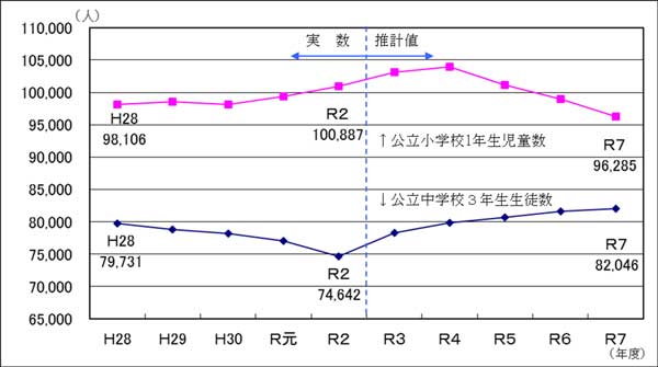 児童数・生徒数のグラフ2