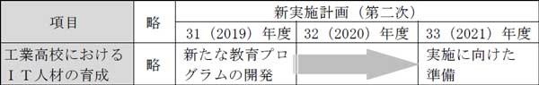 IT人材育成の計画図