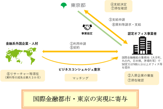 国際金融都市の画像