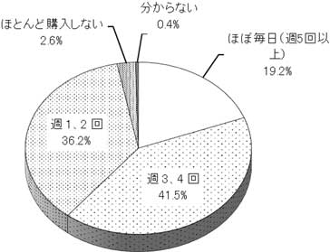 グラフの画像1