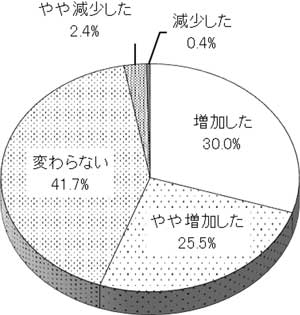 グラフの画像