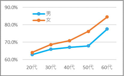 令和元年の年代別3日以上備蓄実践率（食料）の表及びグラフによると、男性は、20代が62.9％、30代が66.0％、40代が67.1％、50代が67.9％、60代が77.6％。女性は、20代が64.1％、30代が68.6％、40代が70.9％、50代が76.2％、60代が84.5％となっています。男女ともに若い世代ほど備蓄実践率が低いことを示しています。