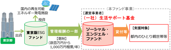 事業の流れの概要図