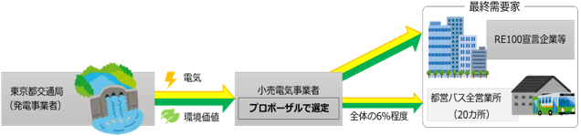 事業の流れの概要図