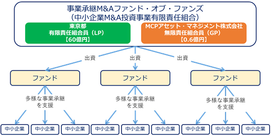 ファンドのスキーム画像