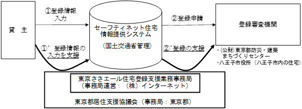 事業の流れの概要図