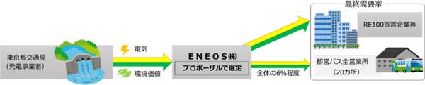 発電から最終需要家までの流れの図