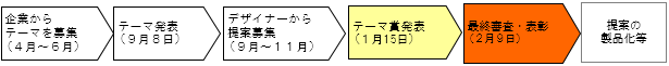 事業の流れの概要図