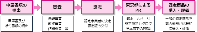 認定及び購入・評価の流れ図の画像