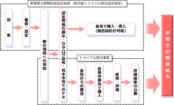 制度の流れ図の画像