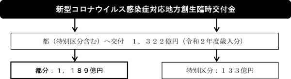 交付金の流れ図