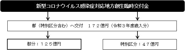 交付金（特別区分）の流れ図