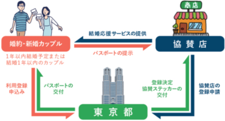 事業の流れの概要図