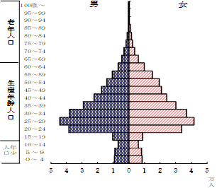 チャート3