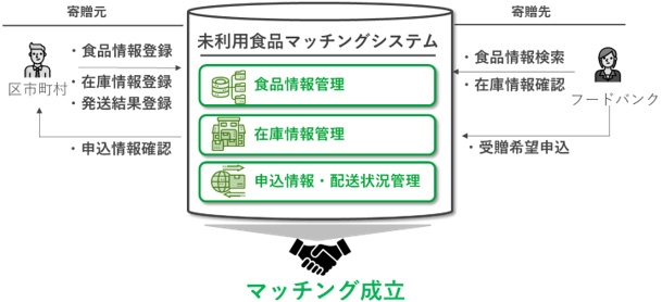 未利用食品マッチングシステムの仕組図