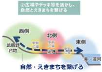 2広場やデッキ等を活かし、自然とえきまちを繋げる