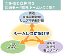 3多様で立体的な交通モード間をシームレスに繋げる