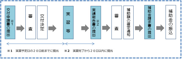 手続きの流れ概要図1