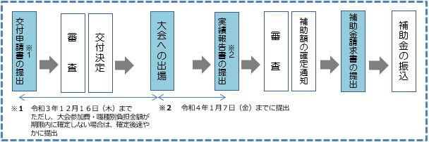 手続きの流れ概要図2