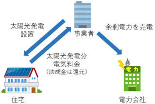 設置サービスの概要図2