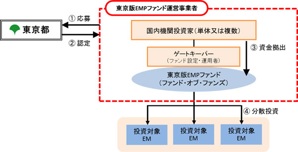 ファンドの仕組み図