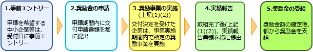 事業の流れ図