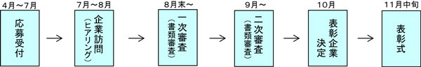 決定までの流れ図