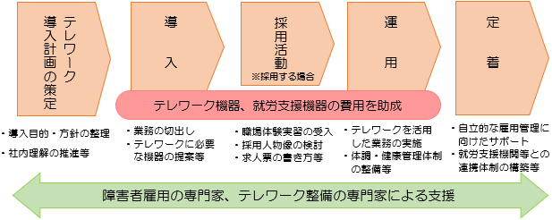 事業の概要図