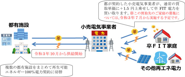 事業の流れの概要図