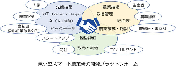 プラットフォーム構成図