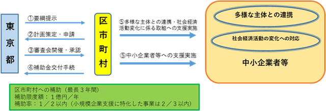 事業の概要図