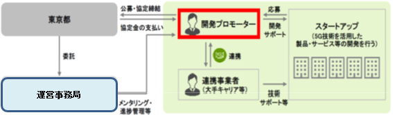 事業内容の概要図