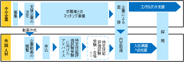 マッチング事業の仕組