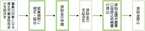 事業の流れのイメージ画像