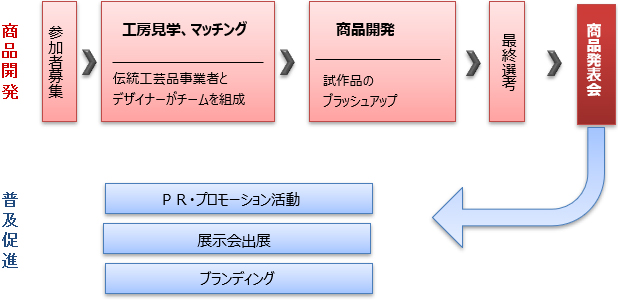 プロジェクトの概要図