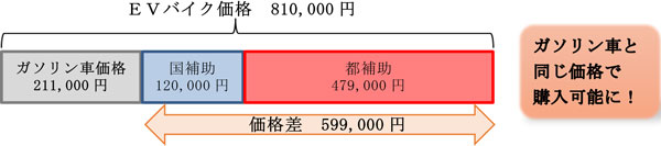 補助額の内訳