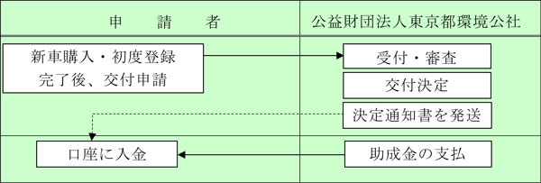 手続の図表